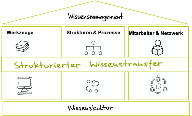 Wissen Transferieren & Bewahren - WORKNEXT